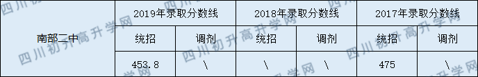 2020南部二中初升高錄取線是否有調(diào)整？