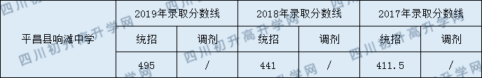 2020平昌縣響灘中學(xué)初升高錄取線是否有調(diào)整？