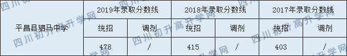 2020平昌縣駟馬中學(xué)初升高錄取線是否有調(diào)整？