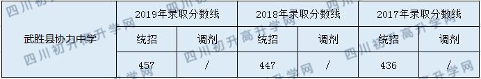 2020武勝縣協(xié)力中學(xué)初升高錄取分?jǐn)?shù)線是否有調(diào)整？