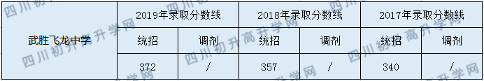 2020武勝飛龍中學初升高錄取分數(shù)線是否有調整？