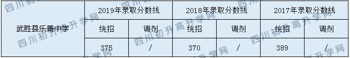 2020武勝縣樂善中學(xué)初升高錄取分?jǐn)?shù)線是否有調(diào)整？