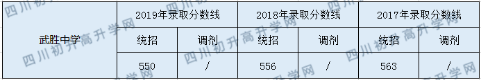 2020武勝中學(xué)初升高錄取分?jǐn)?shù)線是否有調(diào)整？