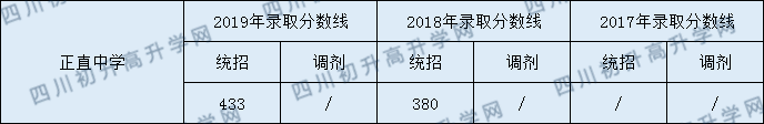 2020正直中學(xué)初升高錄取線是否有調(diào)整？