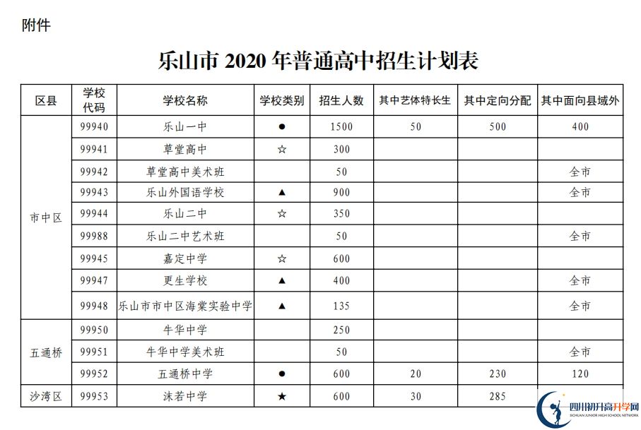 樂(lè)山市2020年普通高中招生計(jì)劃