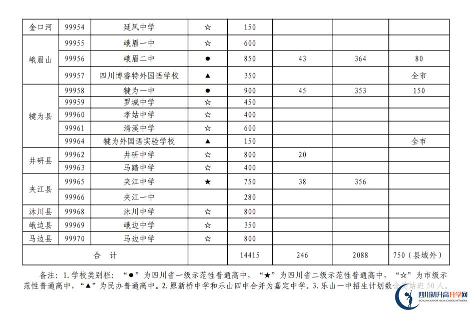 樂(lè)山市2020年普通高中招生計(jì)劃