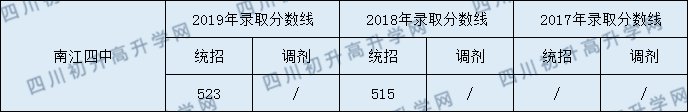 2020南江四中初升高錄取線是否有調(diào)整？