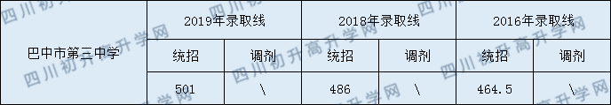 2020巴中市第三中學(xué)初升高錄取線是否有調(diào)整？