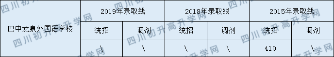 2020巴中龍泉外國語學(xué)校初升高錄取線是否有調(diào)整？