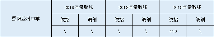 2020恩陽登科中學(xué)初升高錄取線是否有調(diào)整？