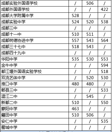 2020年四川省成都市第四十九中學校在成都排第幾？