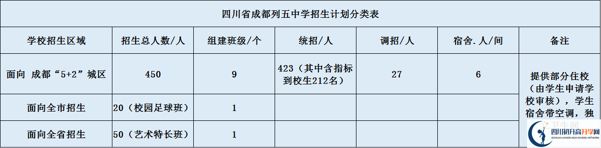 成都列五中學(xué)高中部2020年招生計劃是什么？