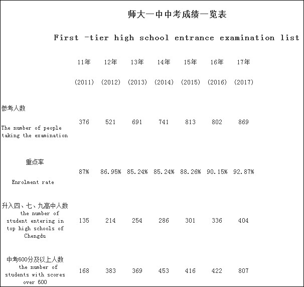 成都龍泉師大一中2020年排名高不高？