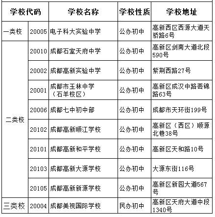 成都金蘋果錦城一中2020年是2類嗎？