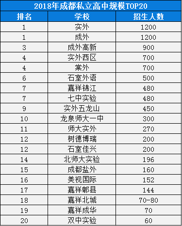 2020年成外排名是多少？