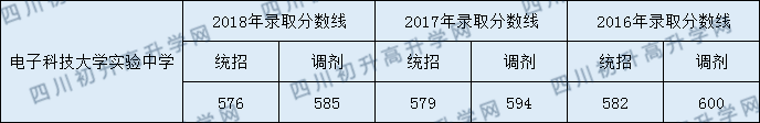 電子科大實(shí)驗(yàn)中學(xué)2020年錄取分?jǐn)?shù)線是多少分？