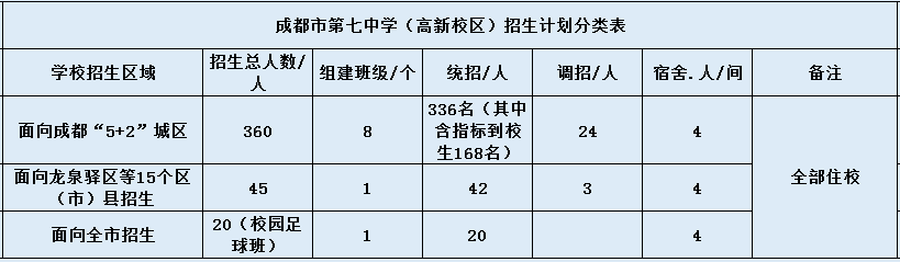 成都七中高新校區(qū)2020年招生計劃是什么？