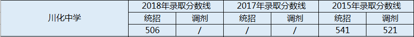 川化中學2020年錄取分數線是多少分？