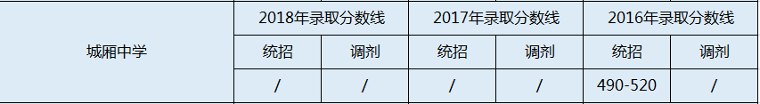 城廂中學(xué)2020年錄取分?jǐn)?shù)線是多少分？