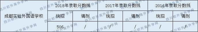 成都實驗外國語學校2020年分數(shù)線是多少分？