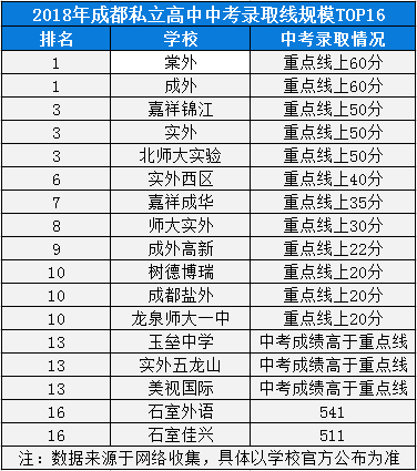 2020年成都七中實驗學校高中排名是多少？