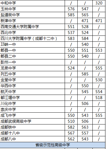 2020年郫都一中在成都高中排名是多少？