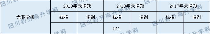 光亞學(xué)校2020年分?jǐn)?shù)線是多少分？