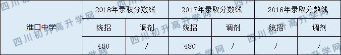 淮口中學(xué)錄取分?jǐn)?shù)線2020年多少分？