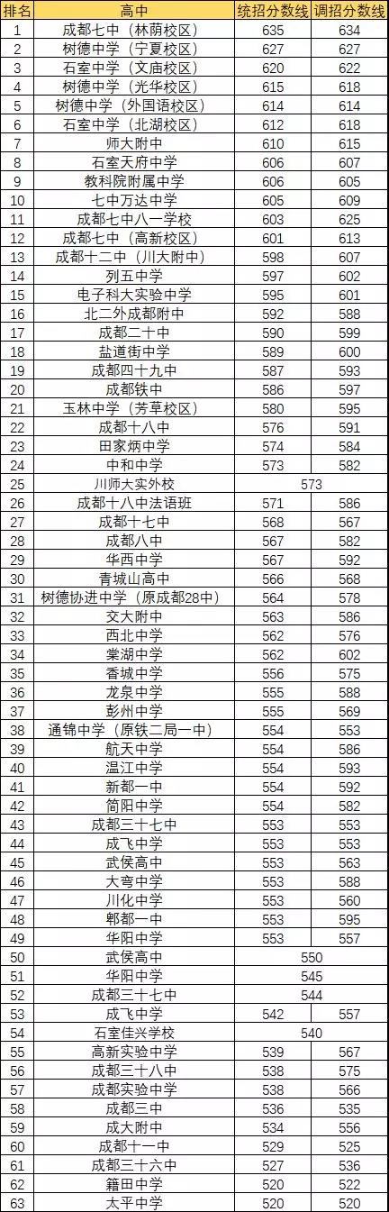 2020年成都7中排名第幾？