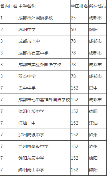 2020年石室中學(xué)排名怎么樣？