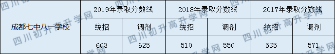 成都七中八一學(xué)校2020年中考分?jǐn)?shù)線是多少分？