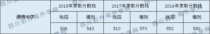 成都通錦中學(xué)2020年錄取分數(shù)線是多少？