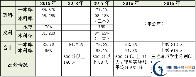 2020年成都鐵路中學(xué)升學(xué)率高嗎？