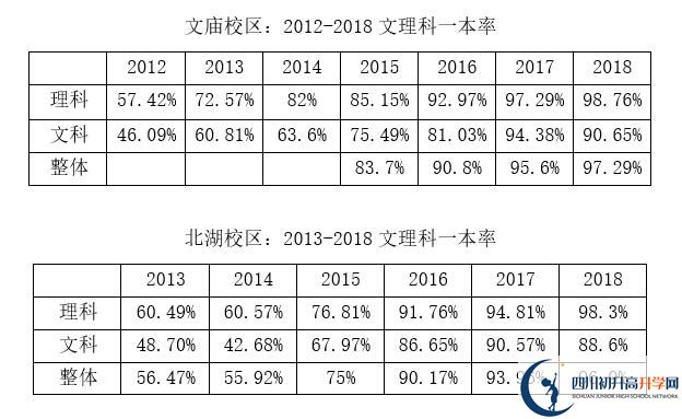 2020年成都市石室中學(xué)北湖校區(qū)升學(xué)率高嗎？