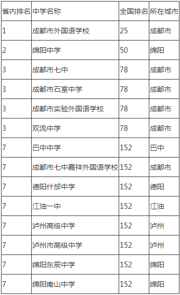 2020年成都市石室中學(xué)成都排名是多少？