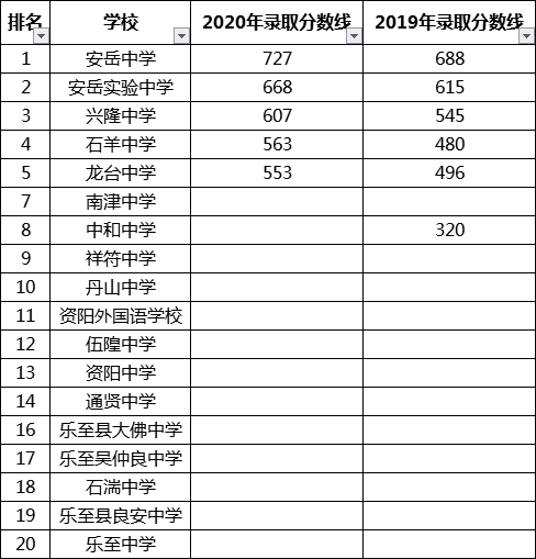 最全最新2021資陽公立高中排名