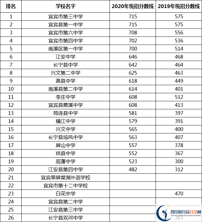 最全最新2021宜賓公立高中排名