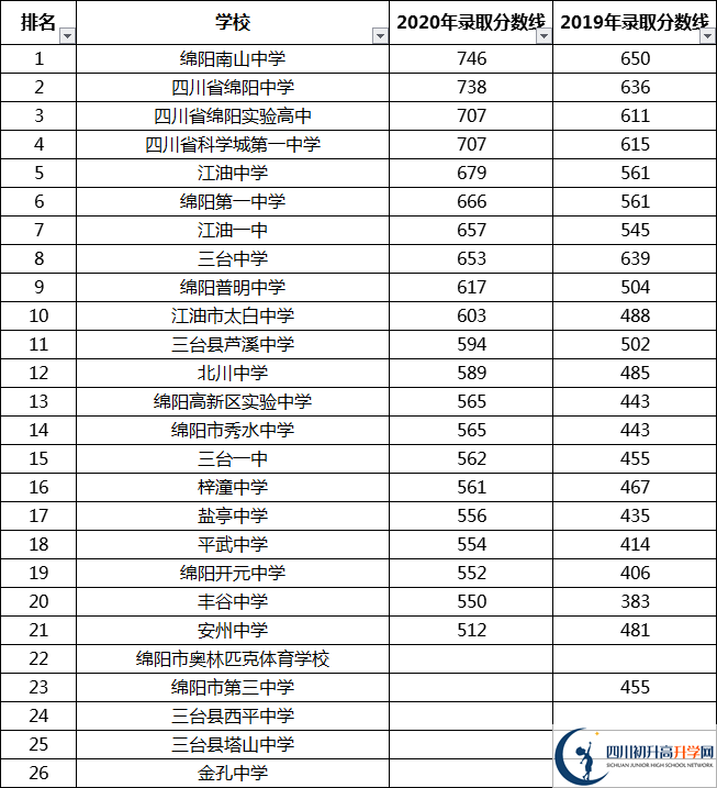 最全最新2021年綿陽公立高中排名