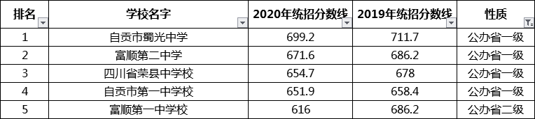 考生必看2021年自貢重點(diǎn)高中排名