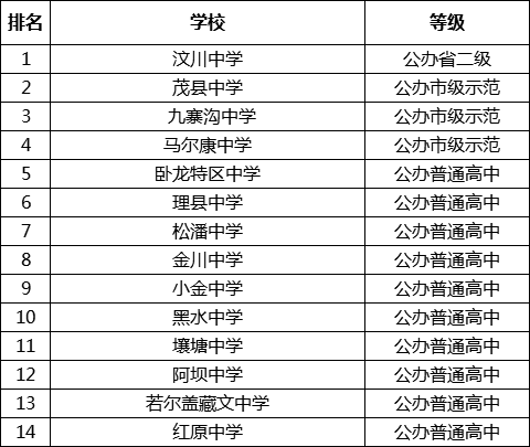 最新2021阿壩高中排名