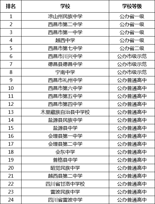 最新2021年達(dá)州高中排名