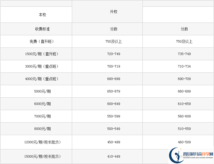 2021年巴中龍泉外國語學(xué)校一學(xué)期的學(xué)費(fèi)是多少?