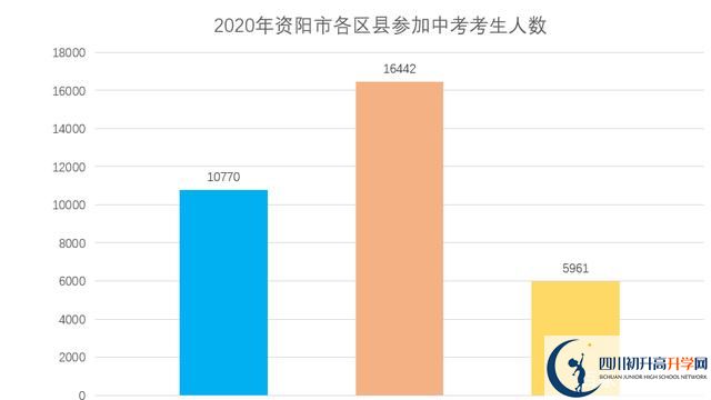 2022年資陽中考政策改革方案？