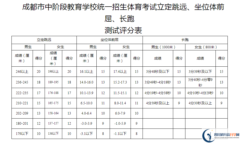 2021年成都中考體育考試評分標(biāo)準(zhǔn)是什么？