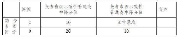 2021年成都邛崍市中考政策改革方案