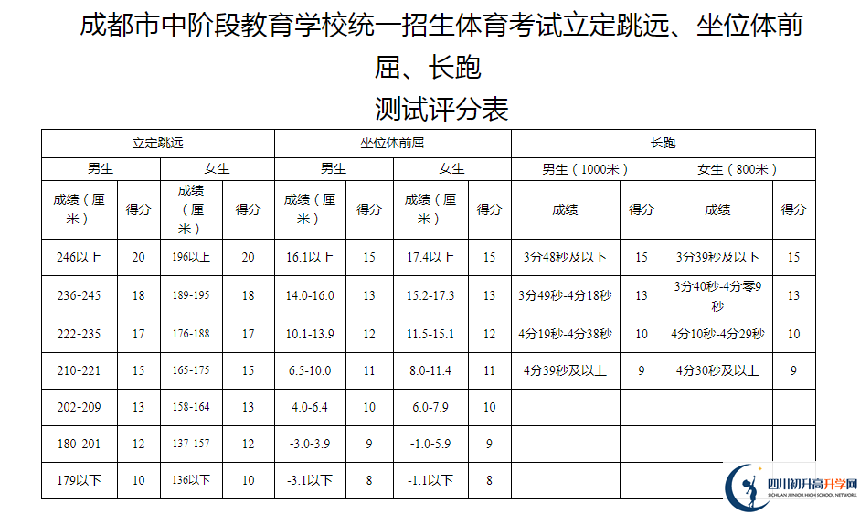 2021年成都雙流區(qū)中考體育考試評(píng)分標(biāo)準(zhǔn)是什么？