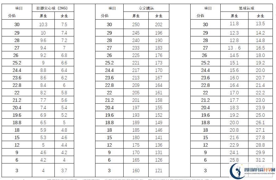 2021年雅安中考體育考試評(píng)分標(biāo)準(zhǔn)是什么？