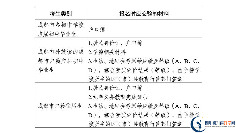 2021年成都中考報(bào)名安排來(lái)了！