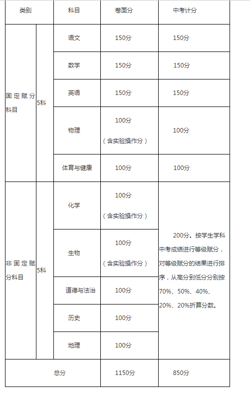 攀枝花2021年中考分數(shù)如何組成？