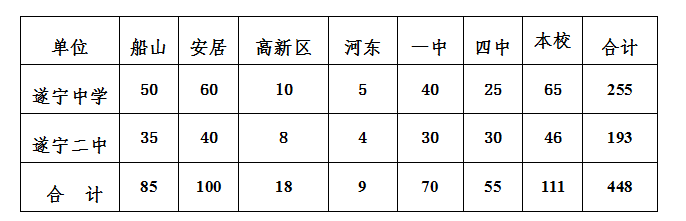 2021年遂寧中考錄取比例是多少？